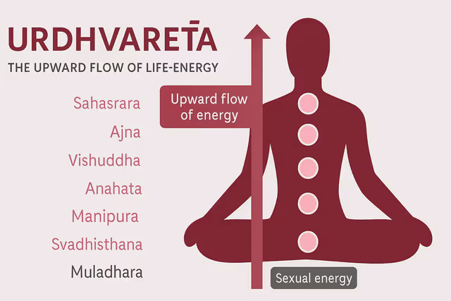 Urdhvaretā: Meaning & The Upward Flow of Life-Energy